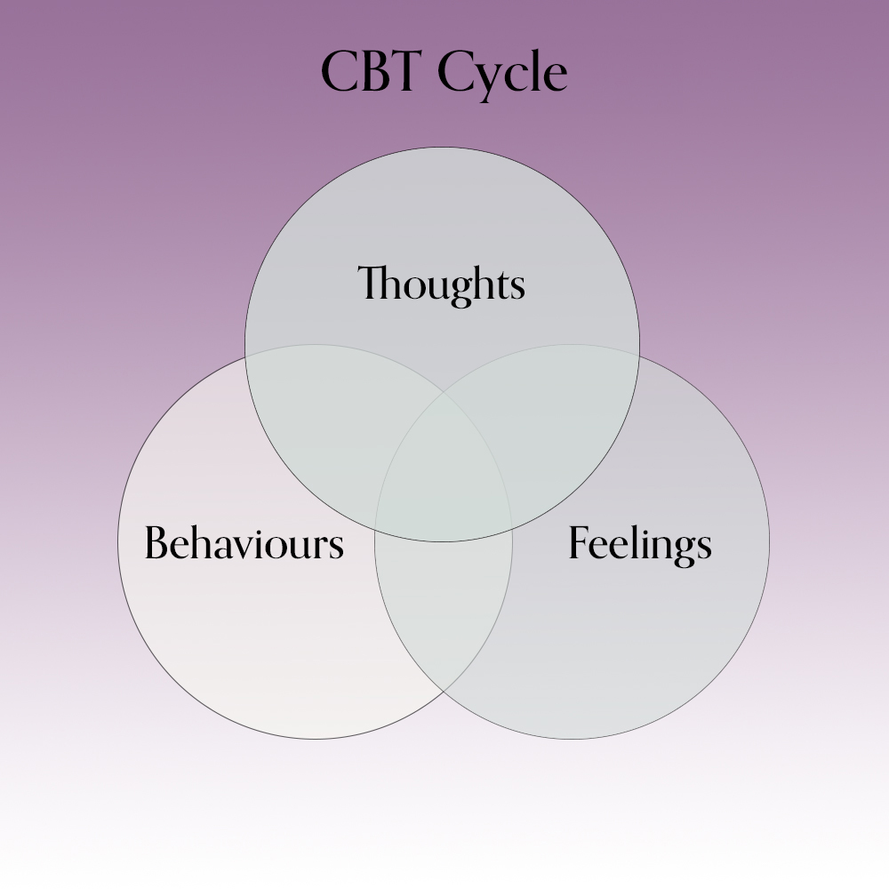 CBT model diagram